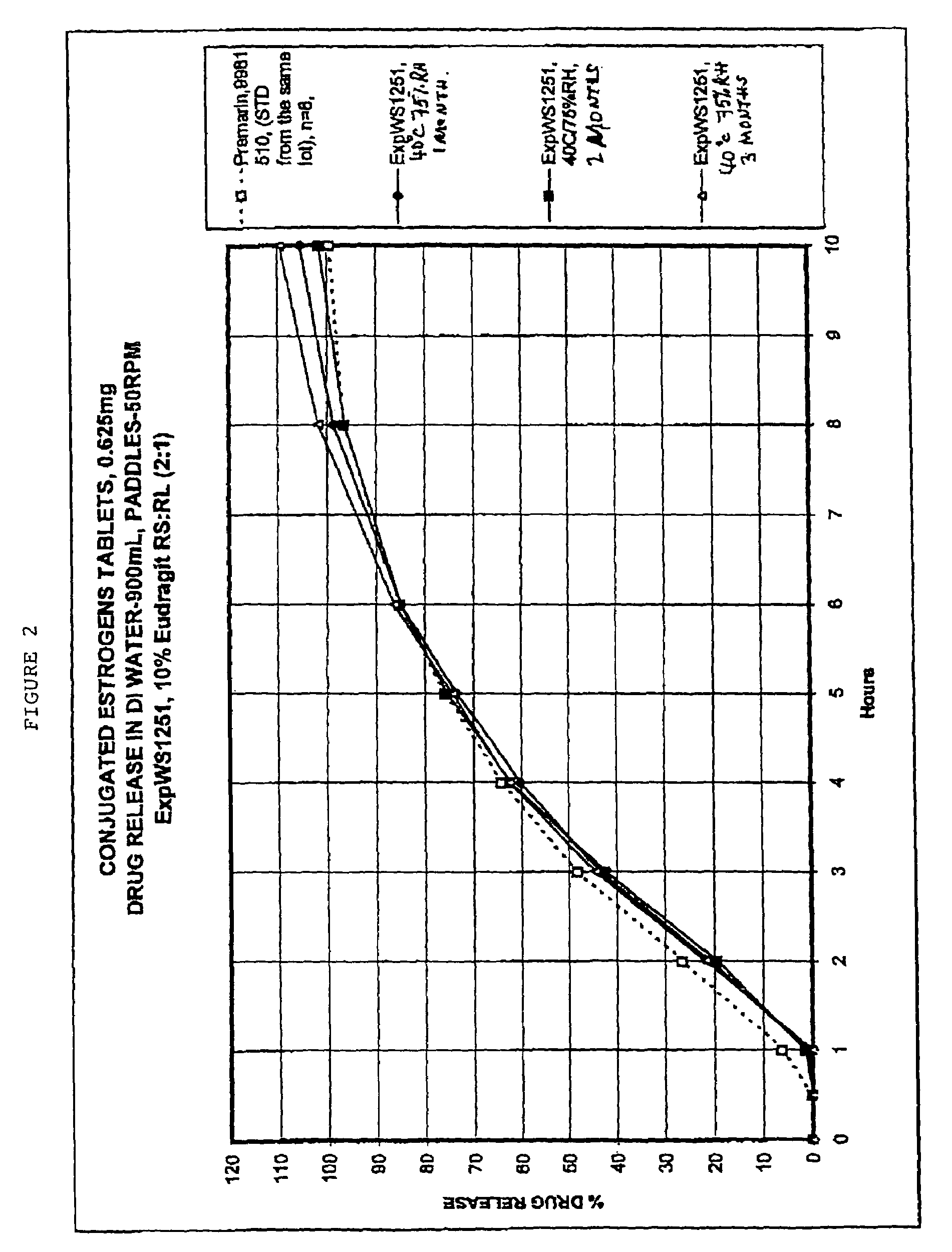 Compositions for conjugated estrogens and associated methods