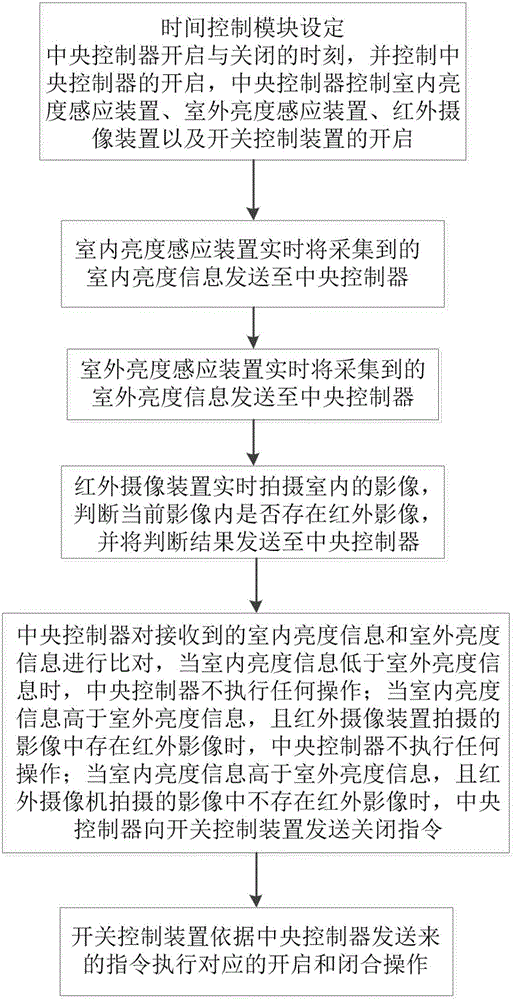 Intelligent indoor lamp control system and method