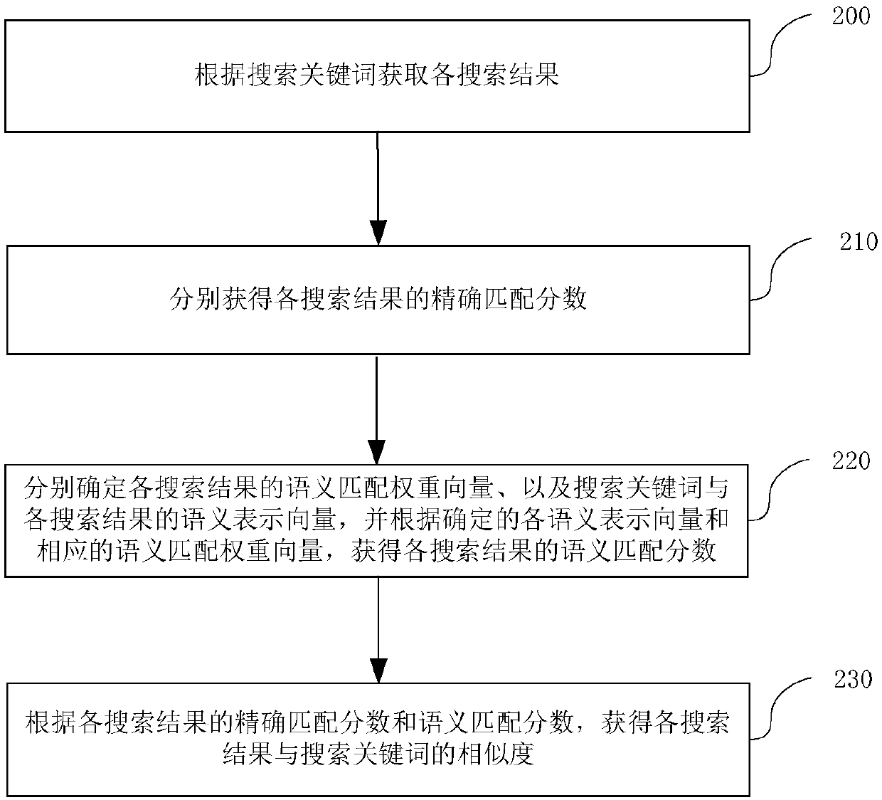 Search result processing method and device and similarity model training method and device