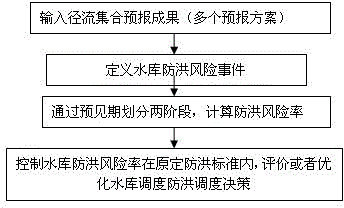 Prediction method of reservoir flood control risk rate based on runoff ensemble forecast and evaluation method of reservoir flood control scheduling scheme