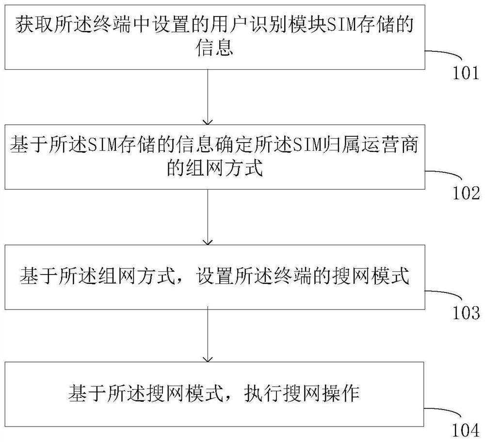 Network searching method and device and medium