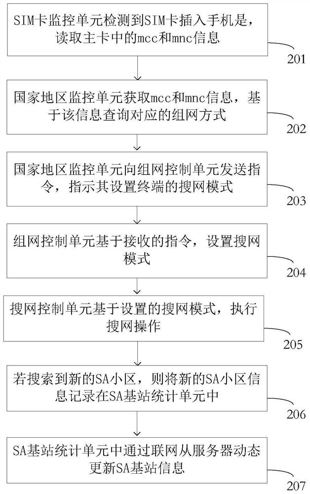 Network searching method and device and medium