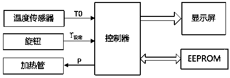 A temperature control method for an electric oven and the electric oven