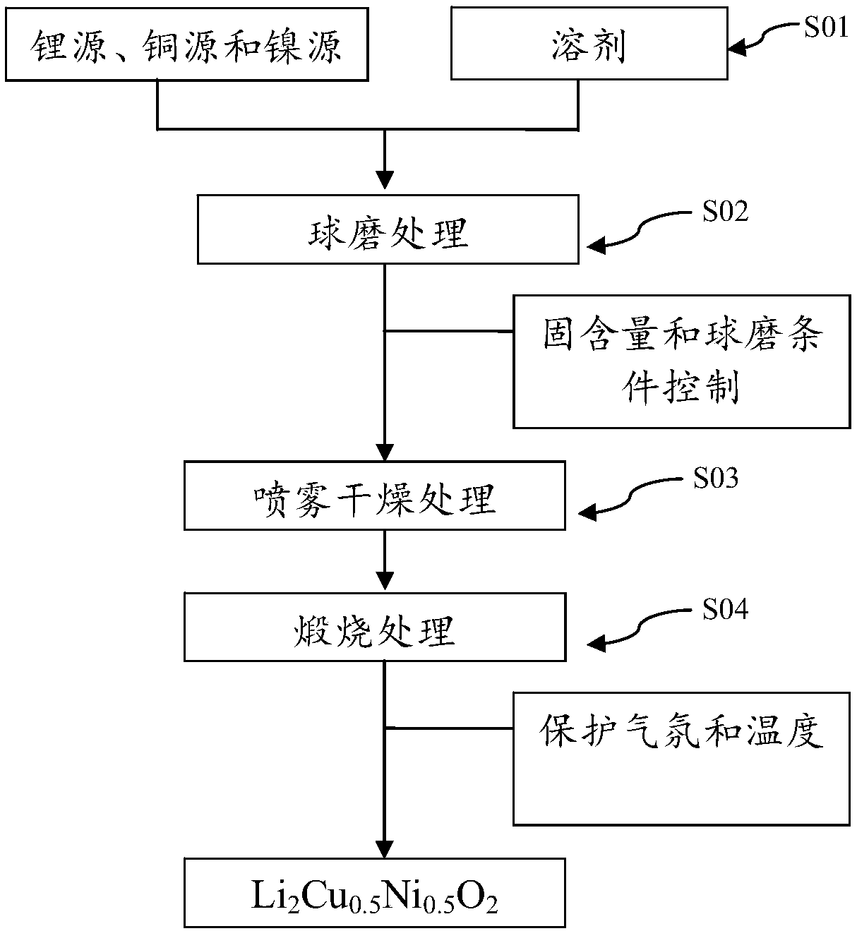 Copper lithium nickelate positive electrode material and preparation method thereof and lithium ion battery