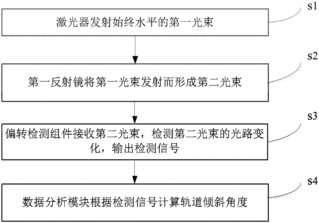 A device and method for measuring the inclination angle of a track