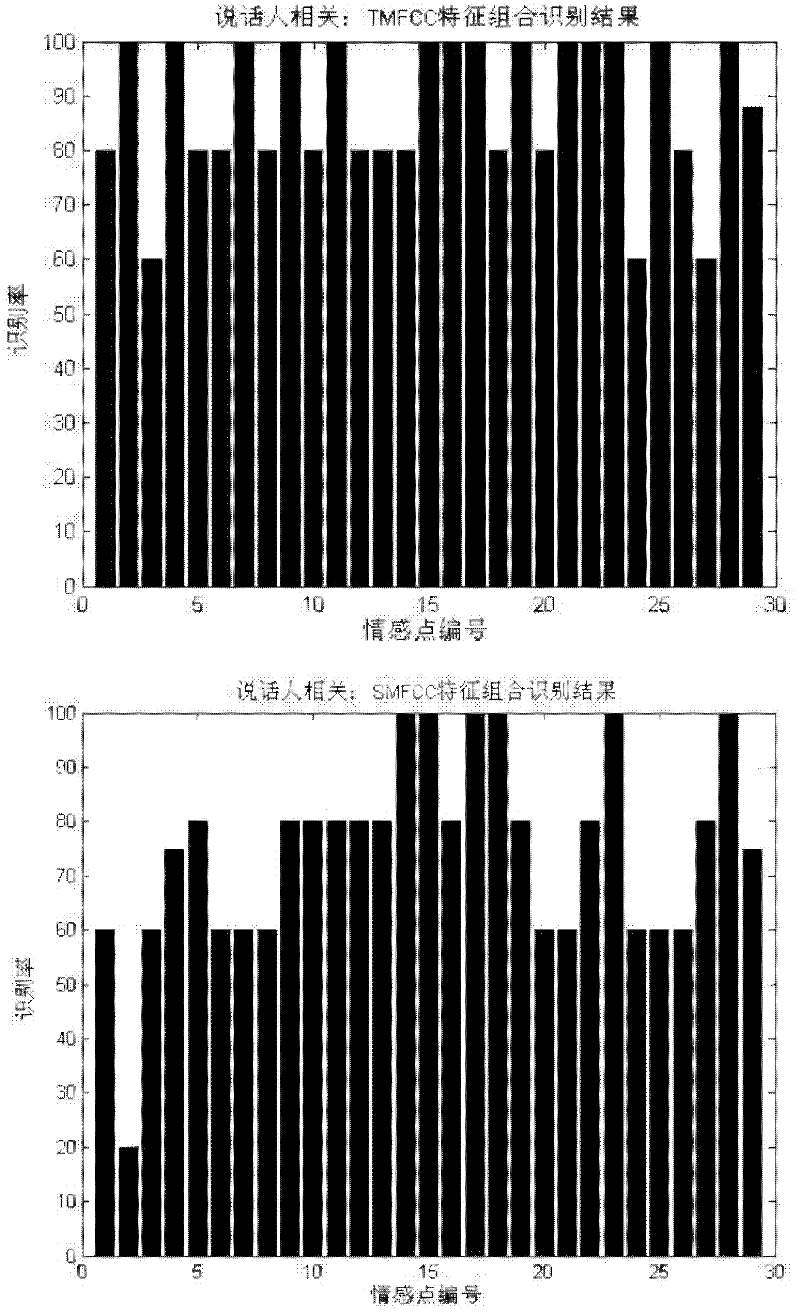 Method for recognizing emotion points of Chinese pronunciation based on sound-track modulating signals MFCC (Mel Frequency Cepstrum Coefficient)