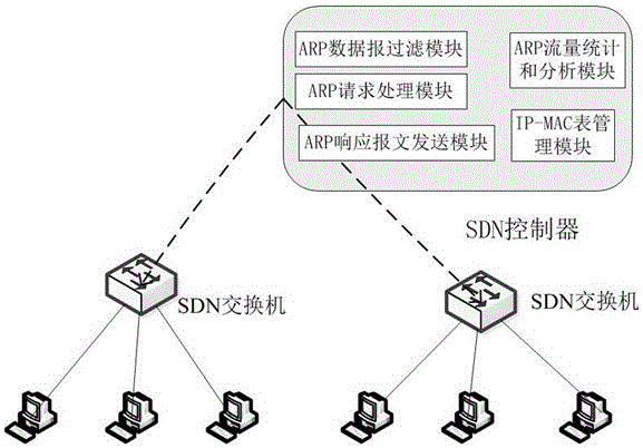 ARP (Address Resolution Protocol) auxiliary model based on SDN (Software Defined Network)