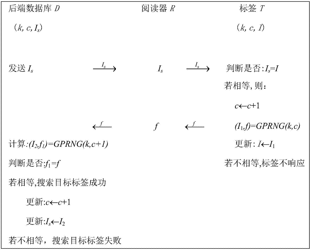 High efficiency safety radio frequency label searching method
