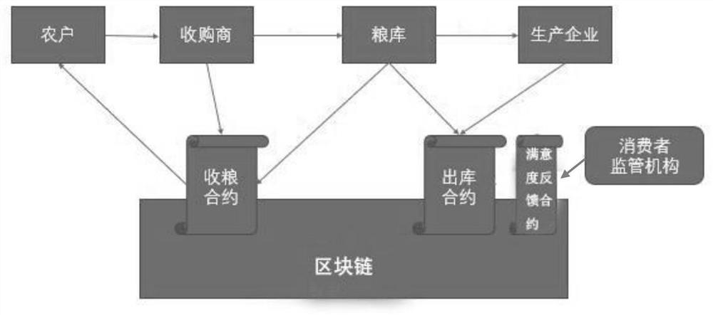 A method and system for traceability and incentives of food security based on blockchain