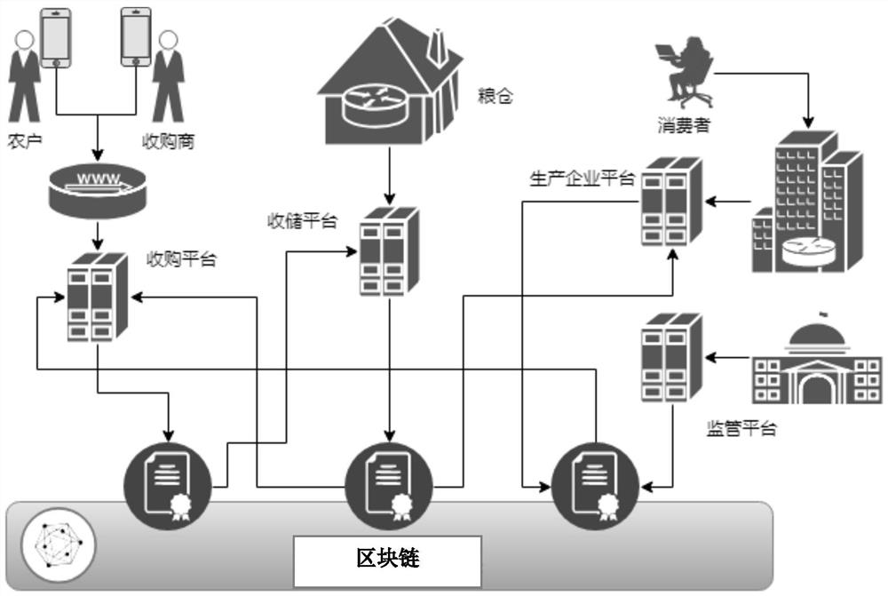 A method and system for traceability and incentives of food security based on blockchain