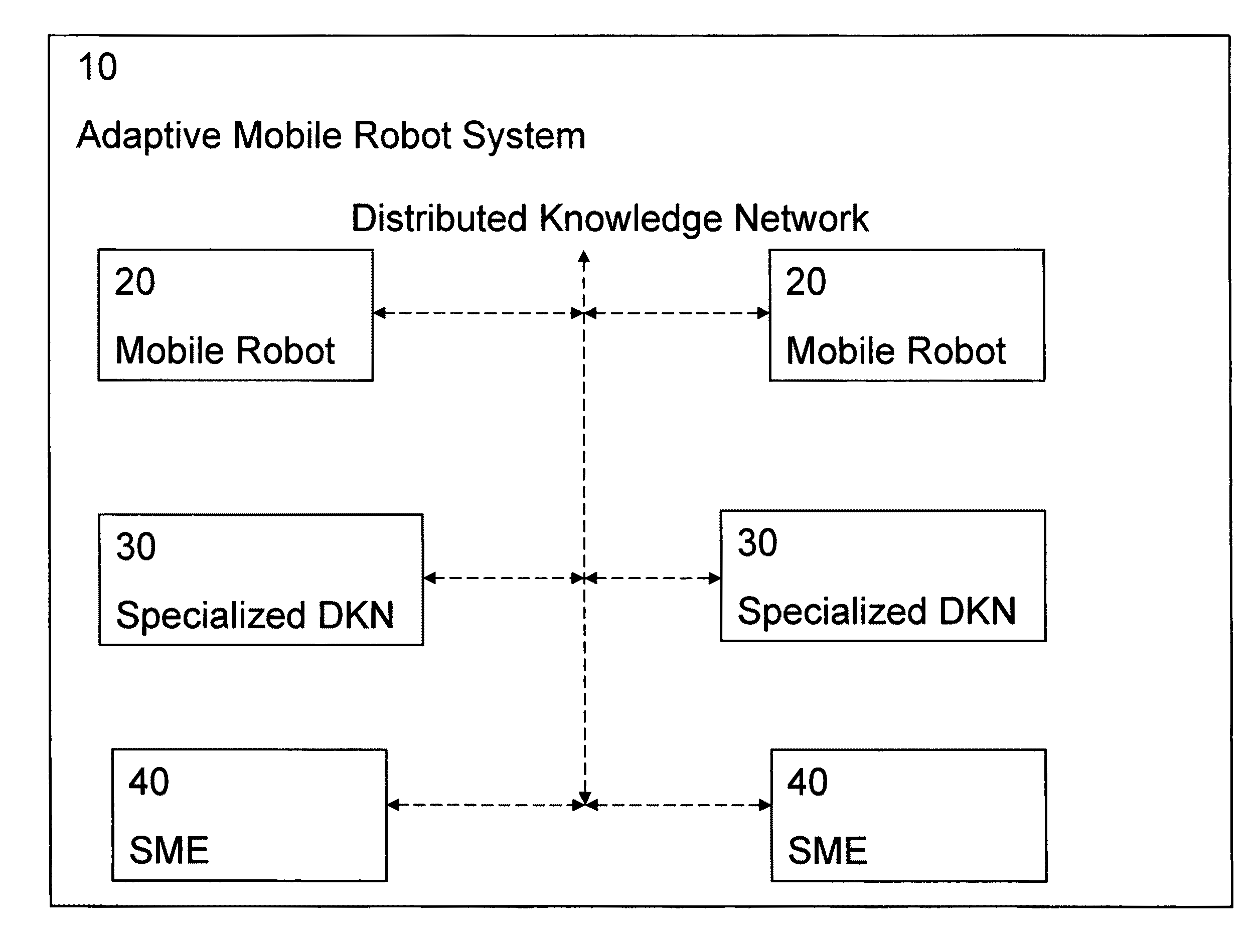 Adaptive mobile robot system with knowledge-driven architecture