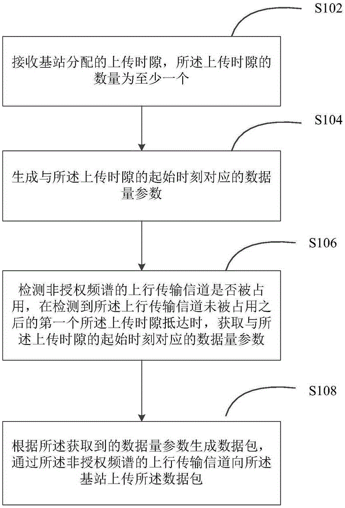 Data transmission method and device based on LAA (Licensed-Assisted Access) system