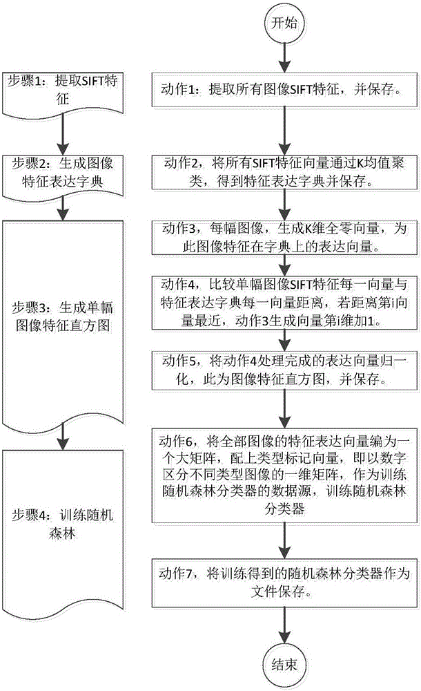 Functional region dividing method and device based on remote-sensing image