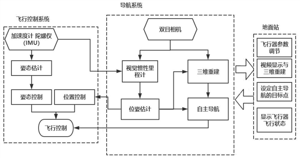 Four-rotor autonomous navigation method based on visual inertial navigation fusion