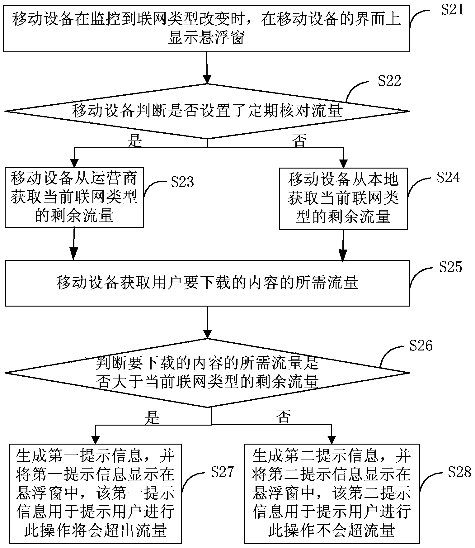 Hinting method and device of mobile equipment traffic