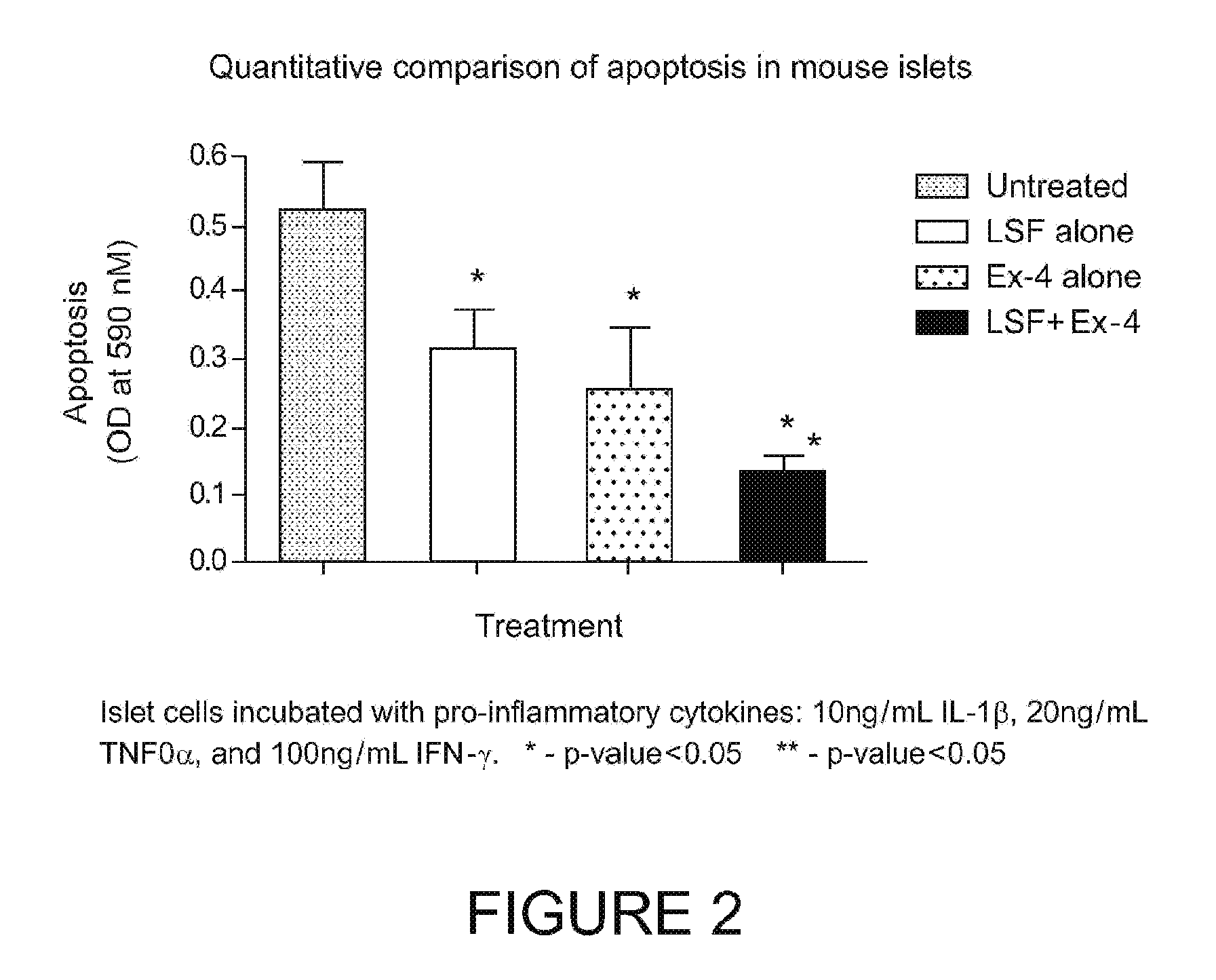 Pharmaceutical compositions and methods for restoring β-cell mass and function