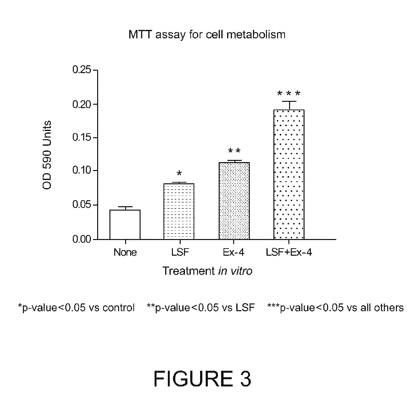 Pharmaceutical compositions and methods for restoring β-cell mass and function