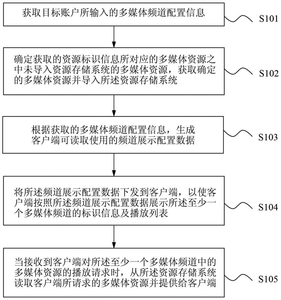 Multimedia channel configuration method and device, electronic equipment and storage medium