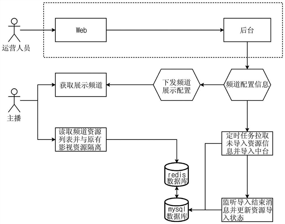 Multimedia channel configuration method and device, electronic equipment and storage medium