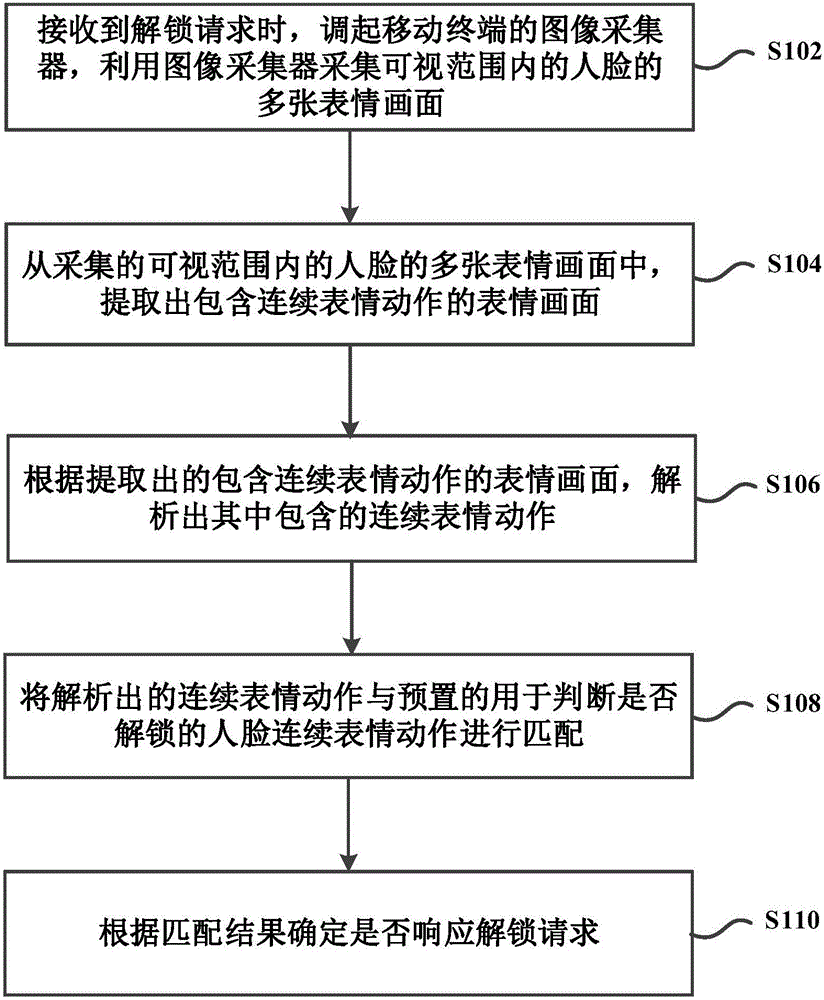 Mobile terminal unlocking method and device