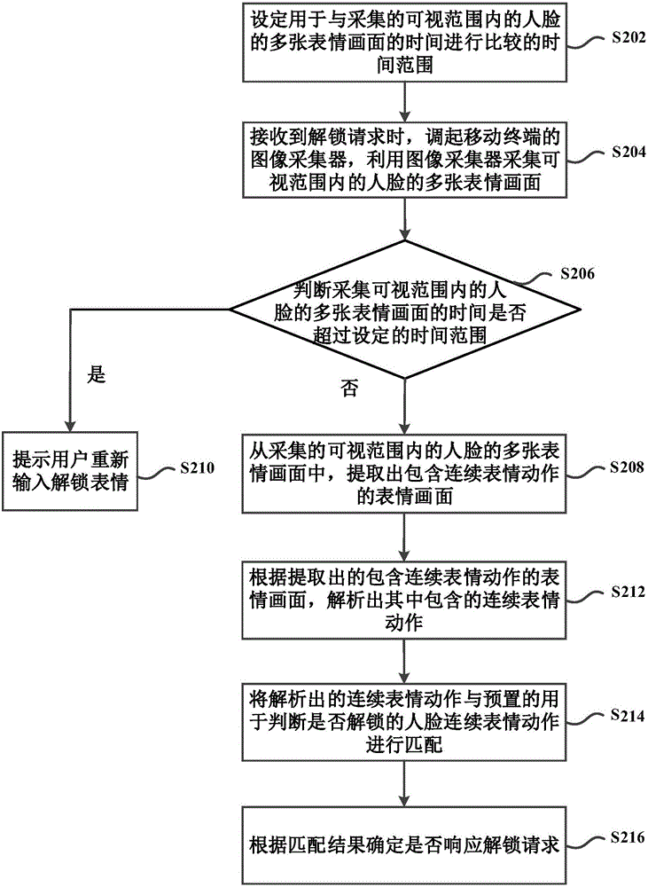 Mobile terminal unlocking method and device