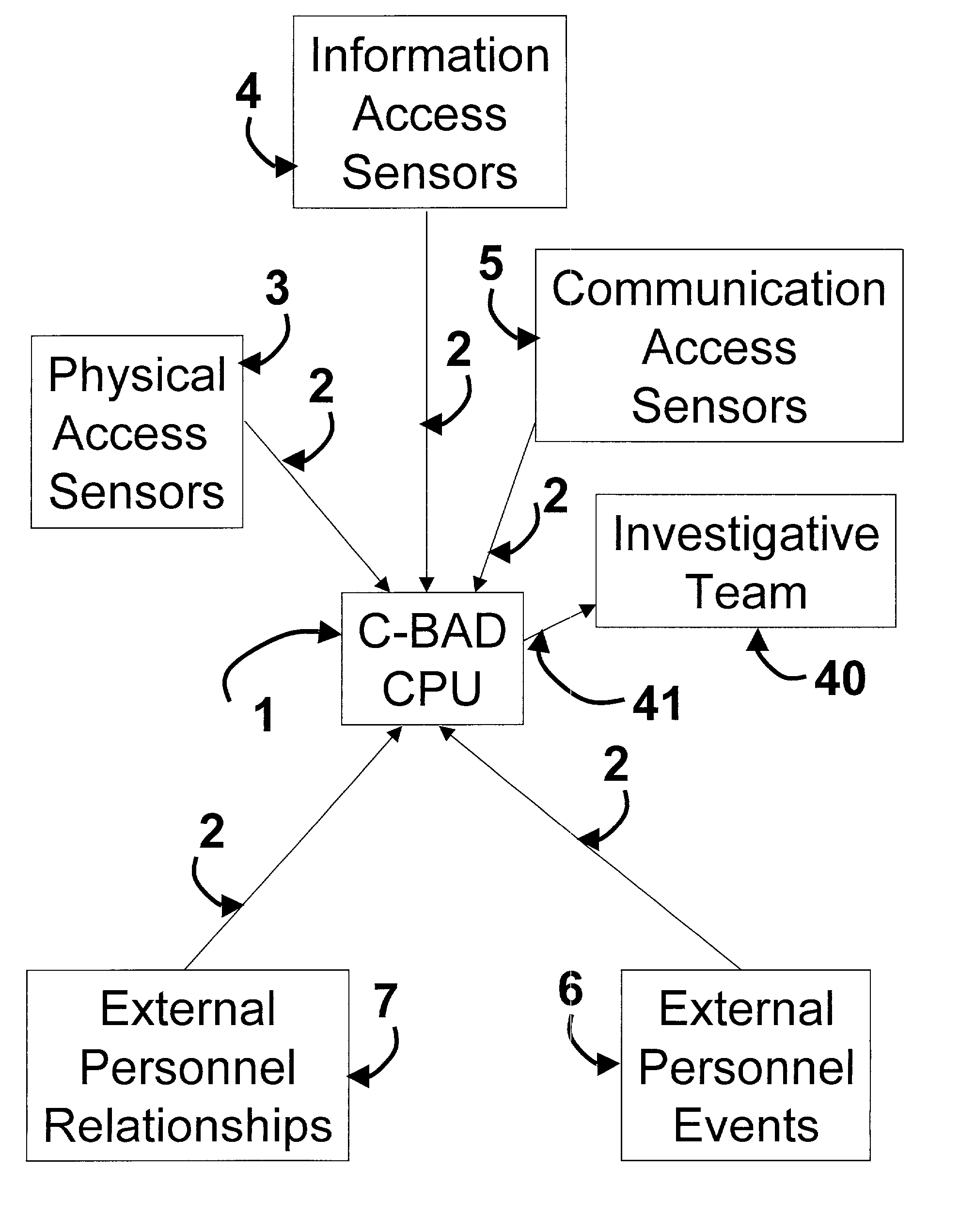Cooperative biometrics abnormality detection system (C-BAD)