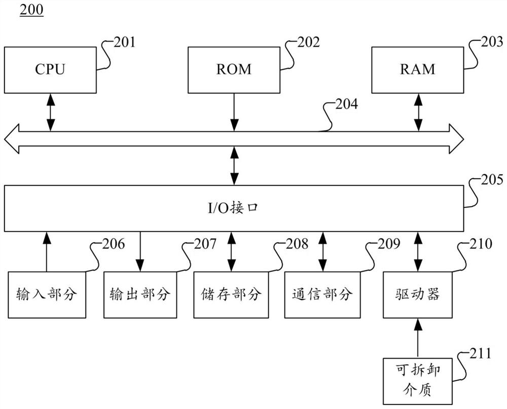 Illegal account identification method and device, readable medium and electronic equipment