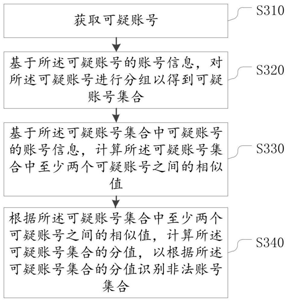 Illegal account identification method and device, readable medium and electronic equipment