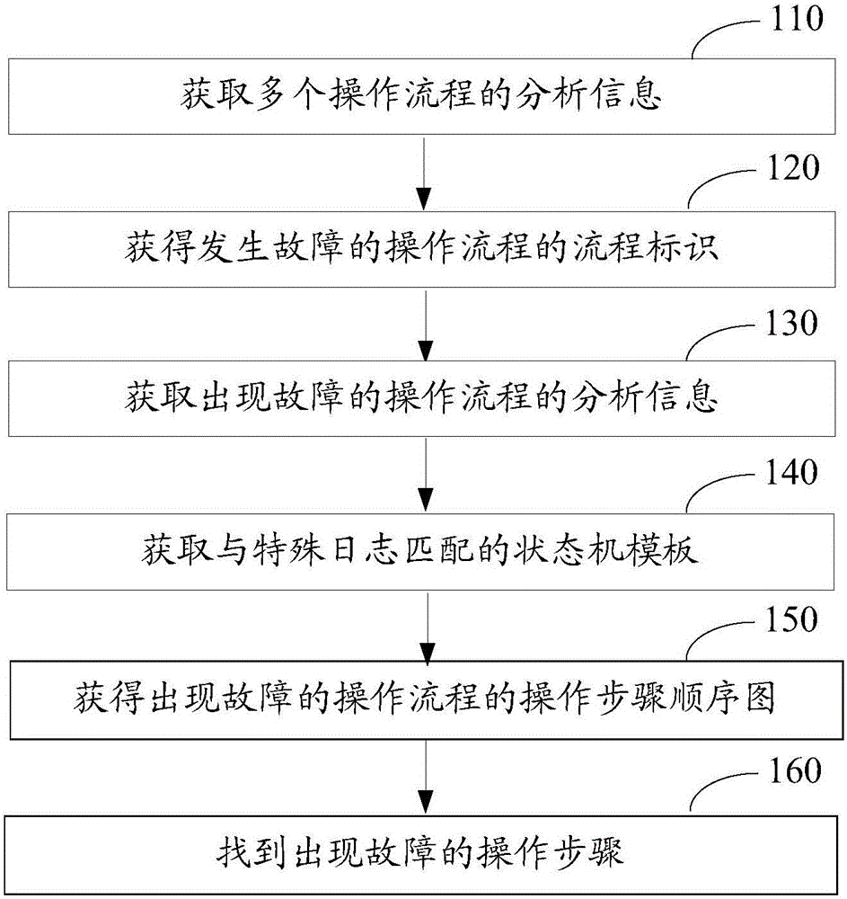 State machine based fault positioning method and apparatus
