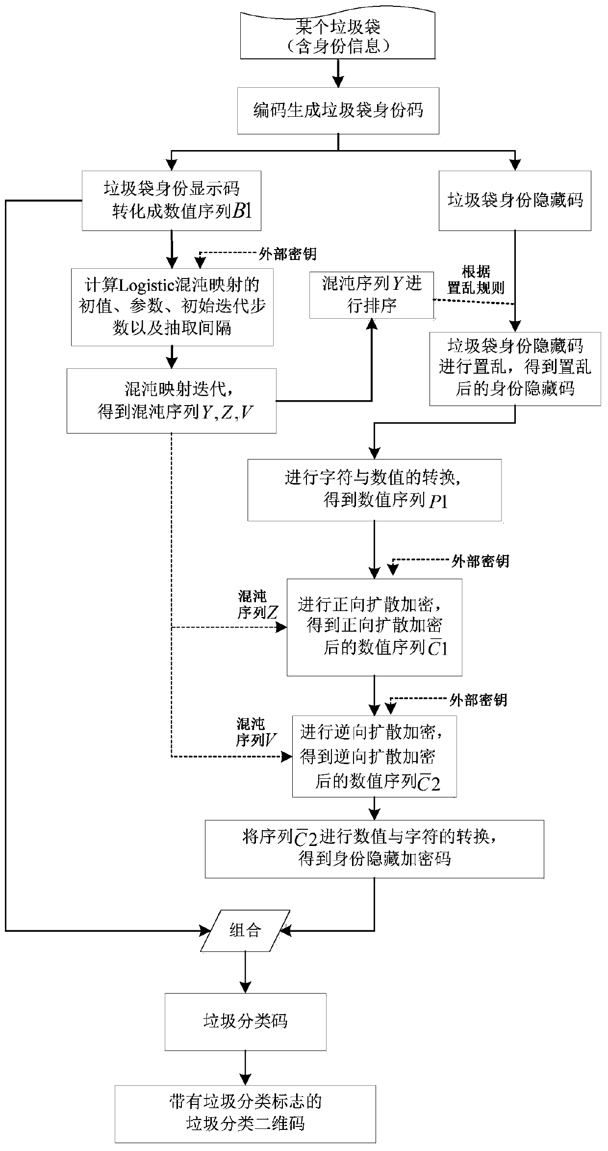 Garbage classification code generation method