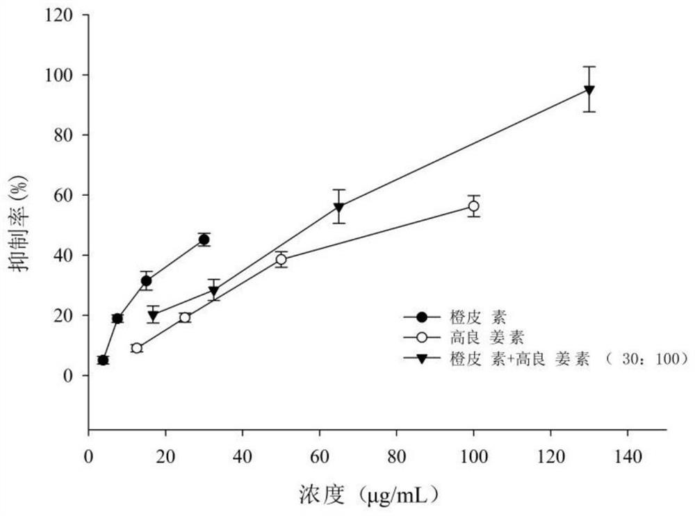Hesperetin-containing composition and application of hesperetin-containing composition in synergistic blood sugar reduction