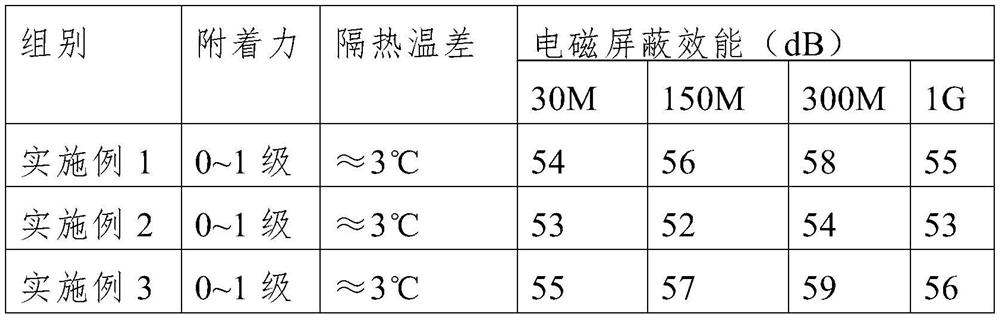 Multifunctional thin thermal insulation material and use method
