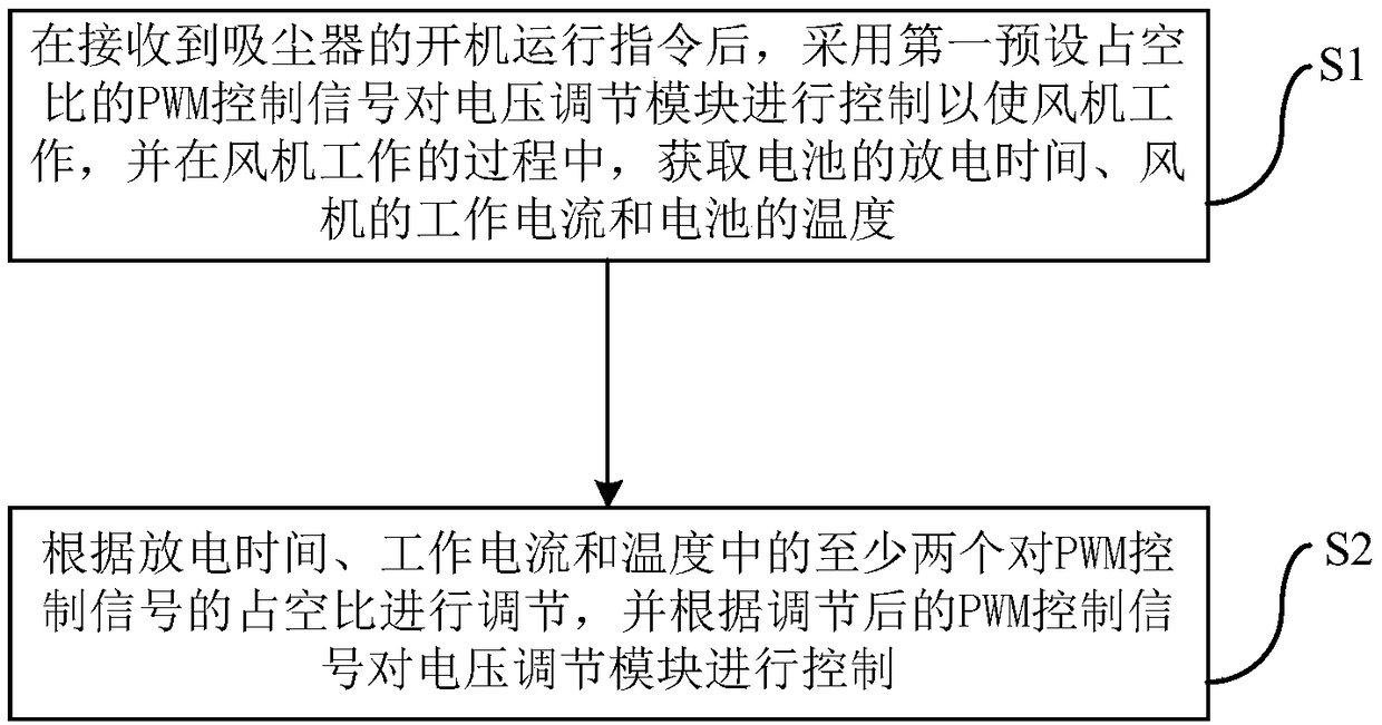 Dust collector and control method and device thereof