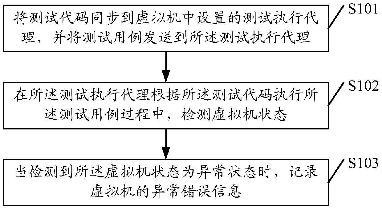 A method and device for executing test cases