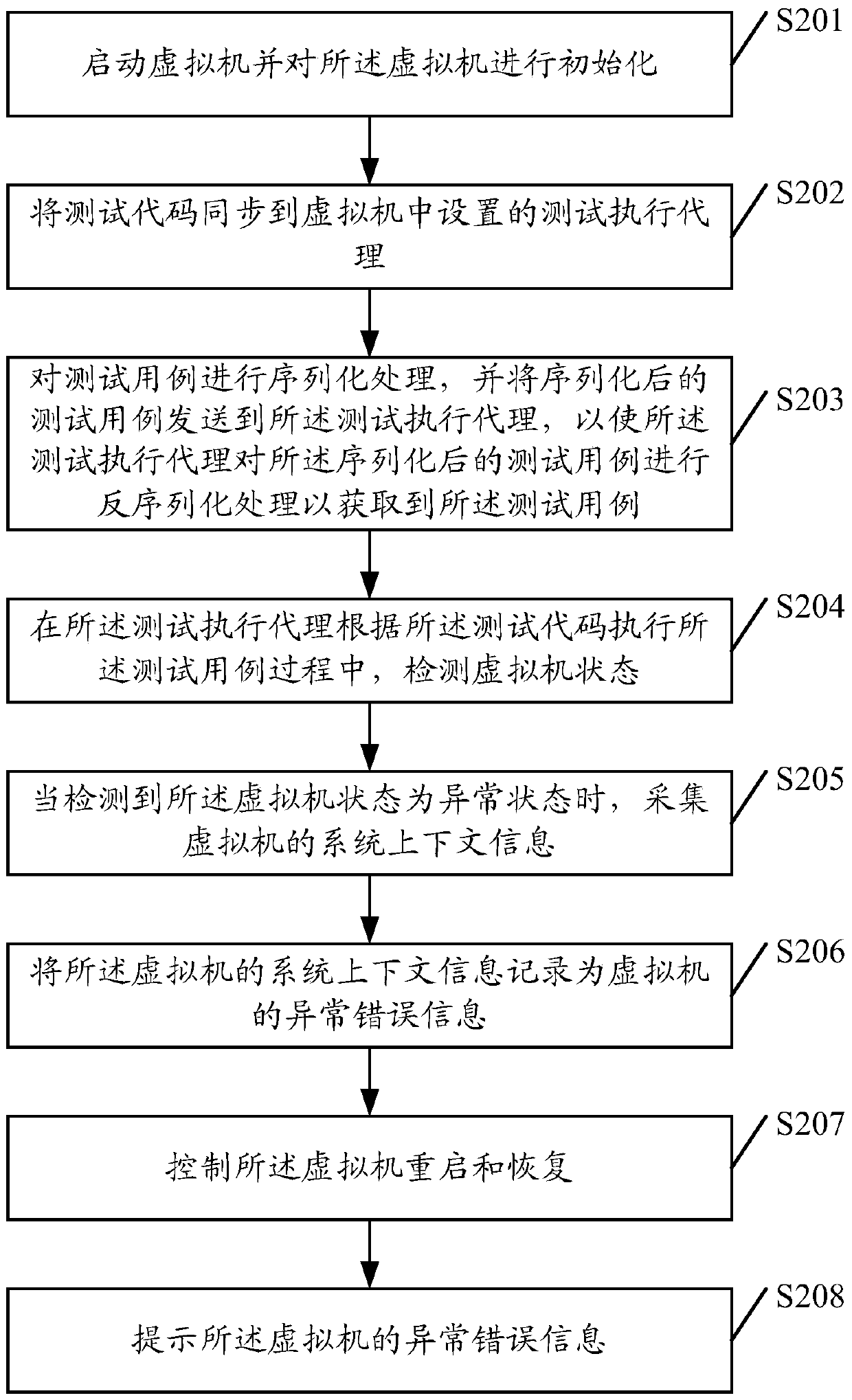 A method and device for executing test cases