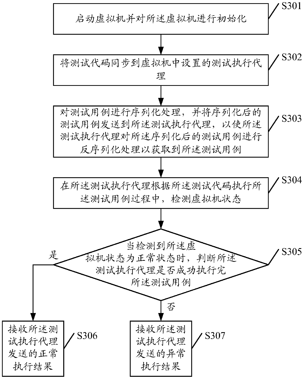 A method and device for executing test cases