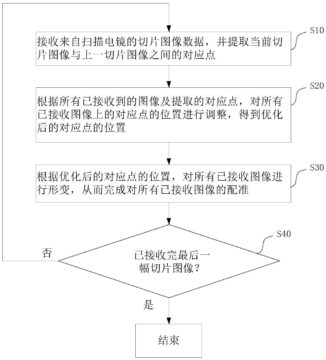 Device and method for real-time registration of scanning electron microscope images for sequential slices