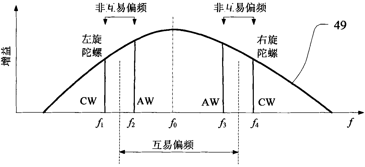 Four-frequency laser gyro control method