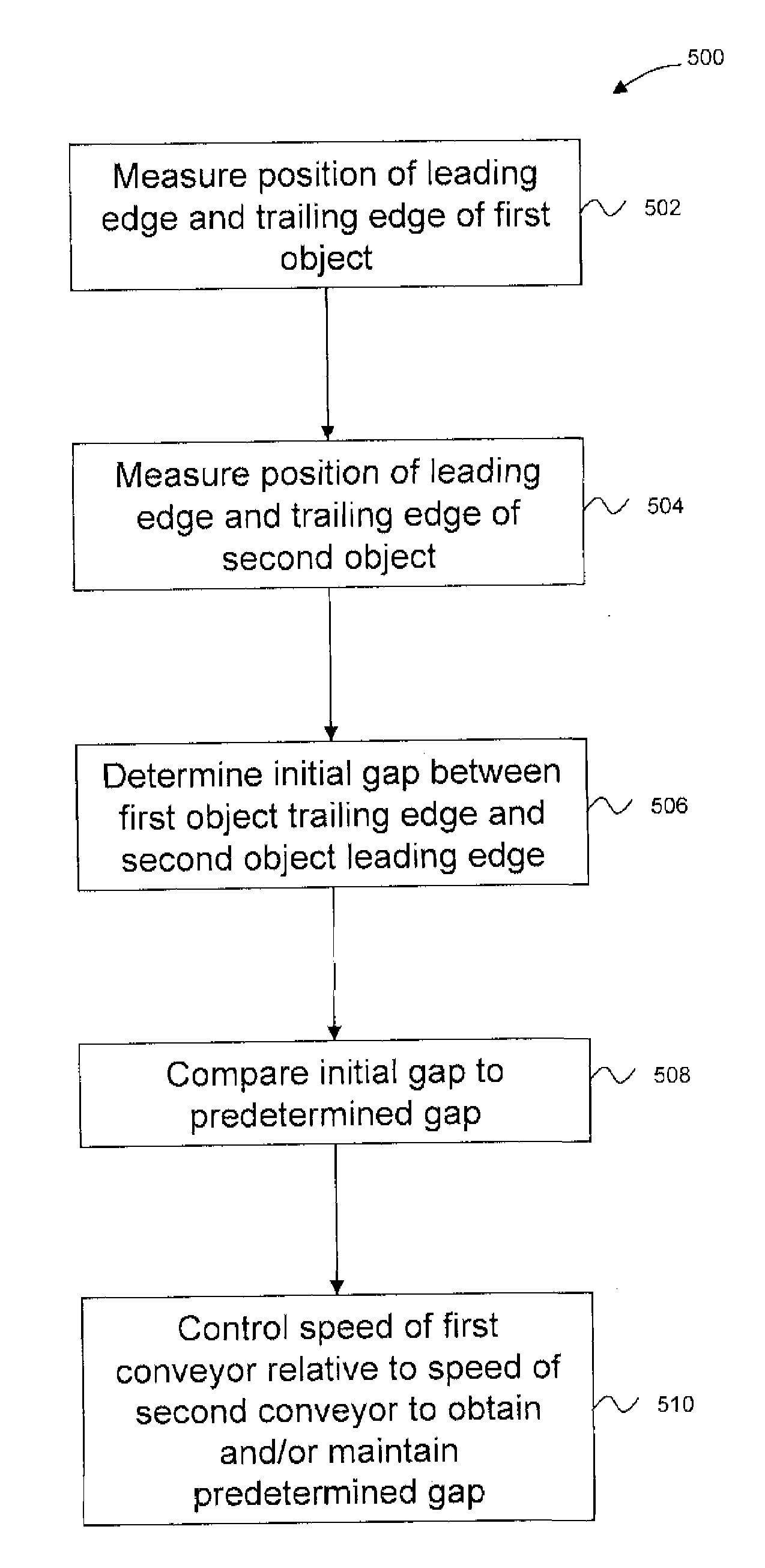 Systems and method for maintaining a gap between successive objects