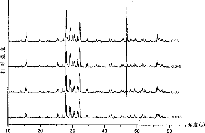 Tungsten bronze structure lead lanthanum niobate titanate high-temperature piezoelectric ceramic and preparation method thereof