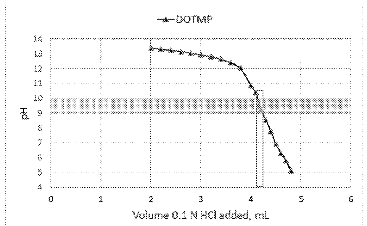 Dotmp kit formulations for radioisotopes