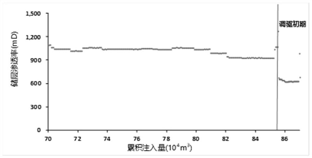 Method for tracking and evaluating profile control and displacement effect of horizontal well