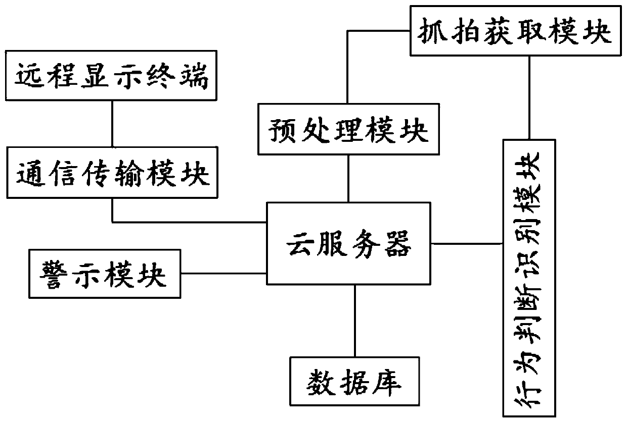 A security assessment system based on face recognition and behavioral big data