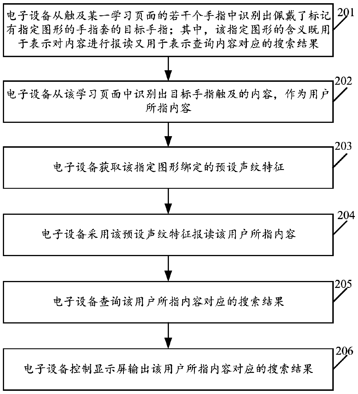 Man-machine interaction method and electronic equipment