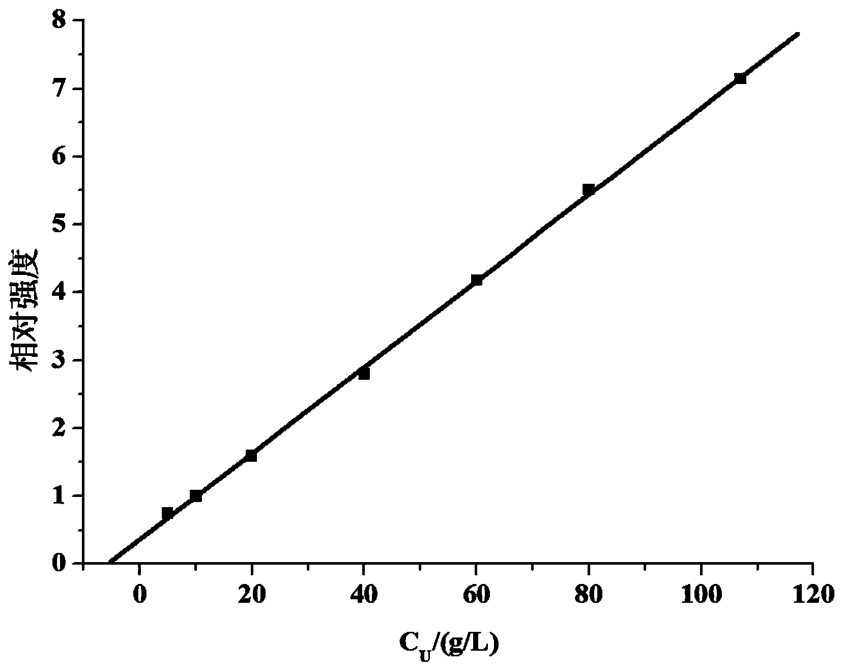 Raman spectrum analysis method of sexivalent uranium