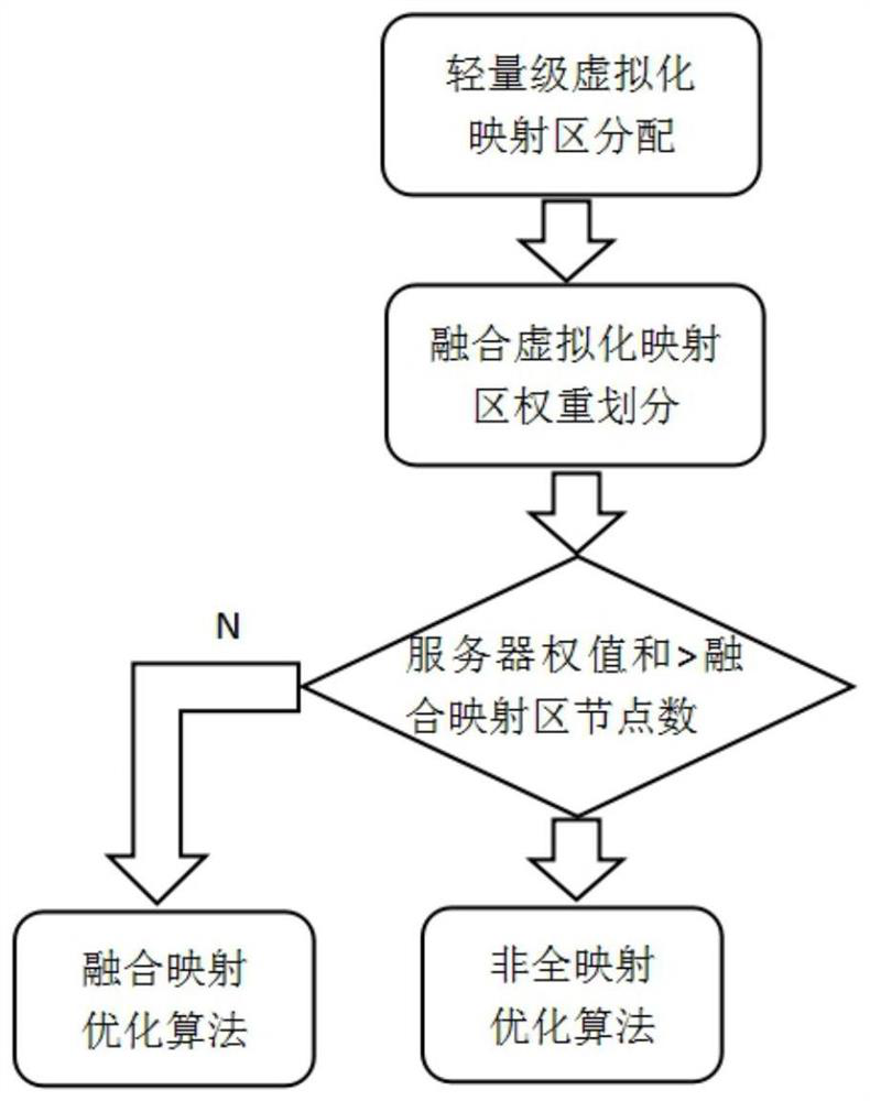 A Multi-Scale Fusion Network Simulation Task Mapping Method in Heterogeneous Environment