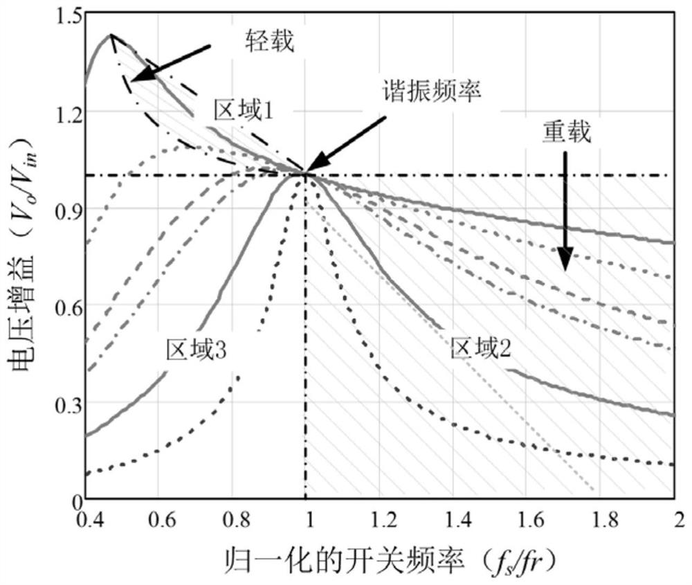 A Bidirectional llc Resonant DC-DC Converter