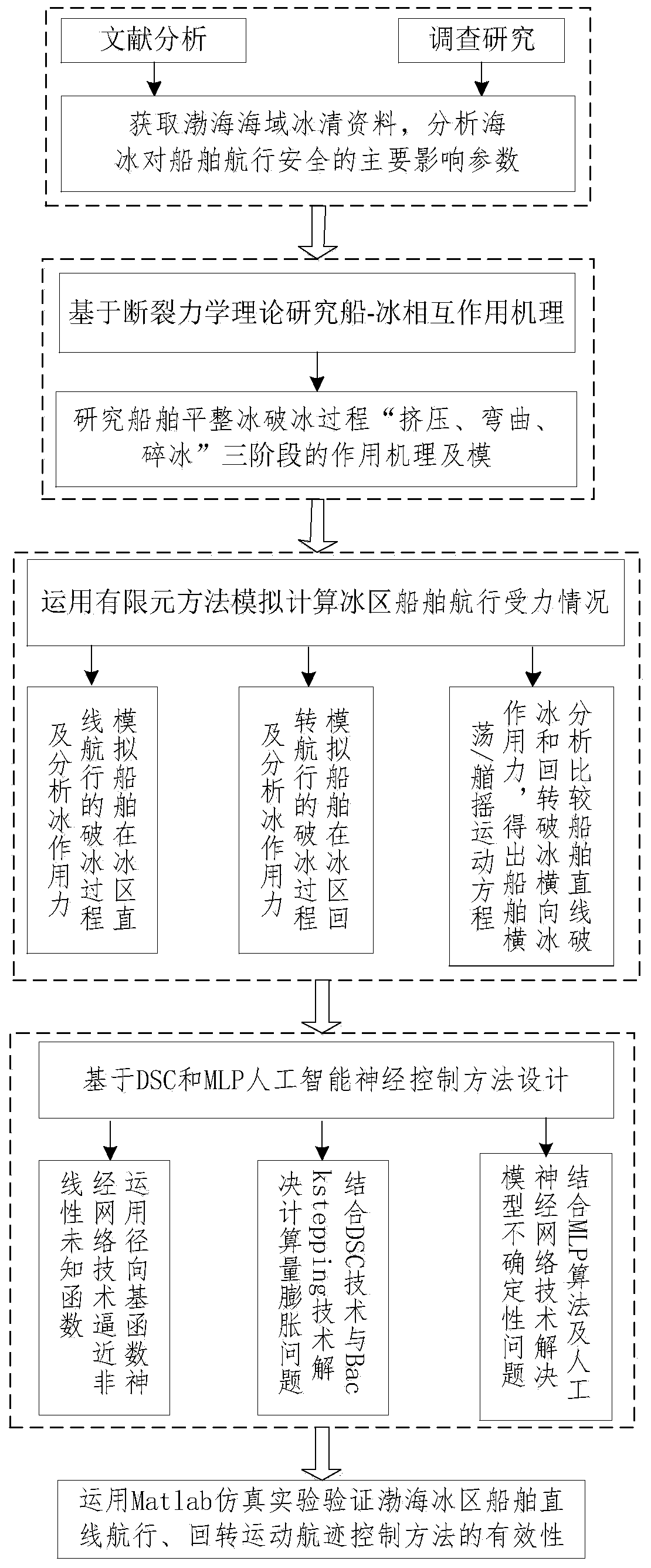 Bohai sea ice region ship track control based on artificial neural intelligence