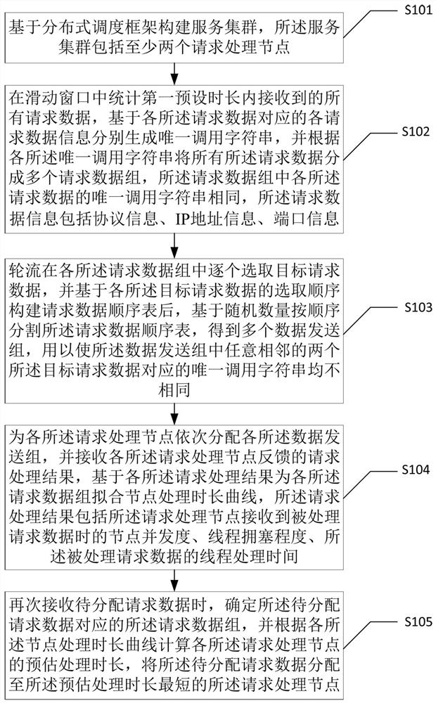 Method, device and electronic equipment for dynamic scheduling of system data resources