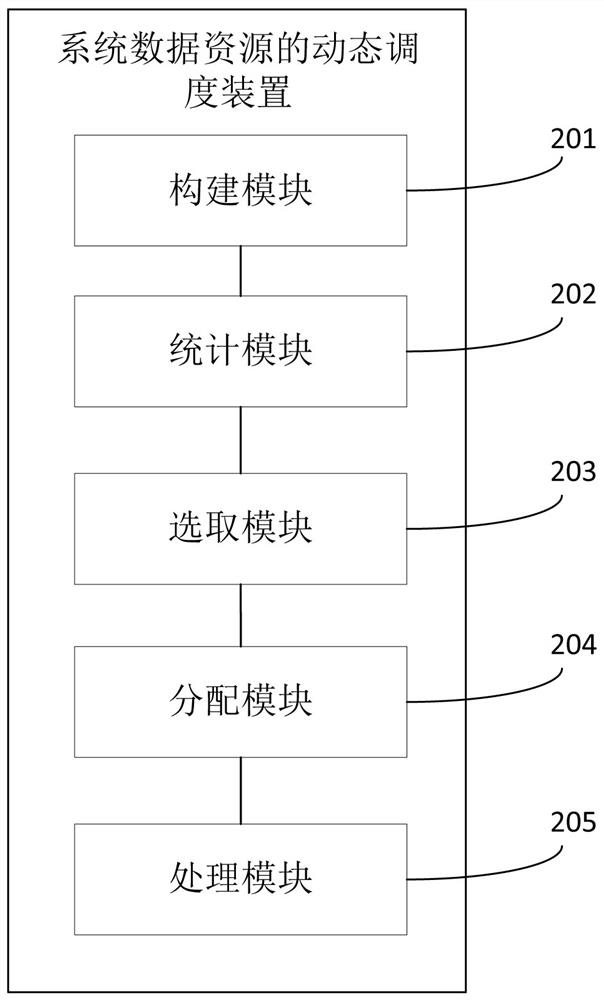 Method, device and electronic equipment for dynamic scheduling of system data resources